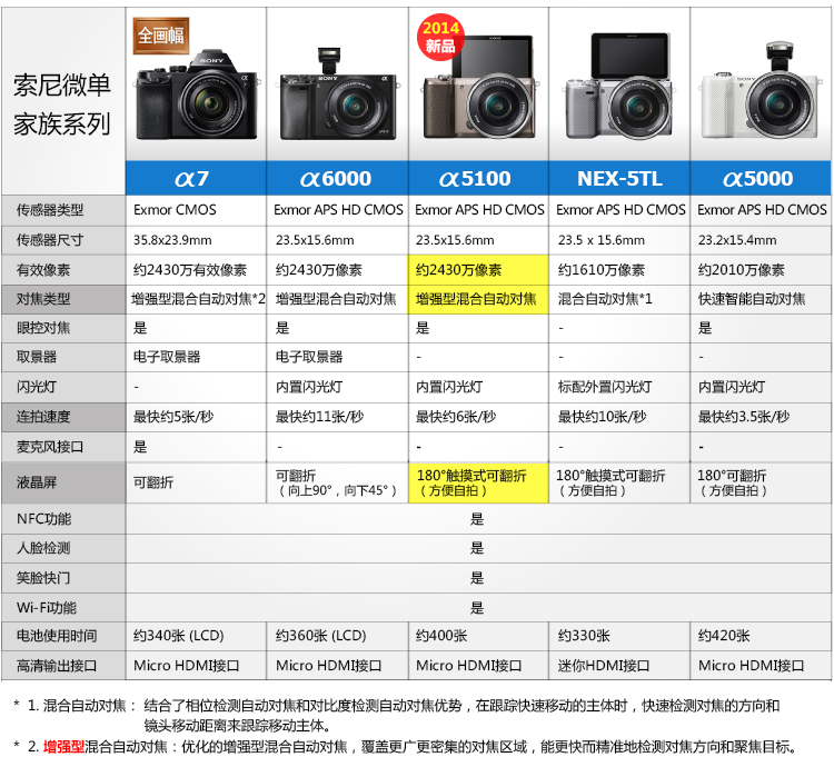 索尼a6000最佳设置_索尼a6000如何设置快门_索尼a6000拍人像设置什么参数好